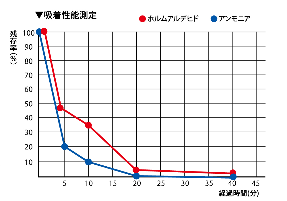 福岡 珪藻土 施工 ホルムアルデヒド アンモニア吸着グラフ